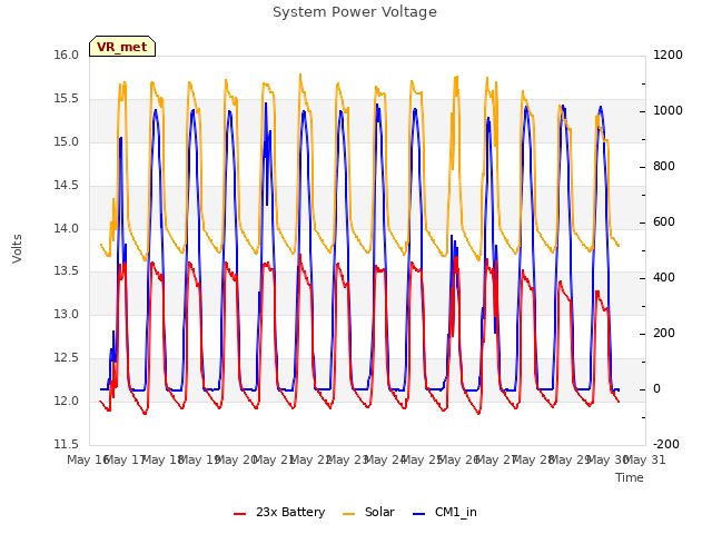 plot of System Power Voltage
