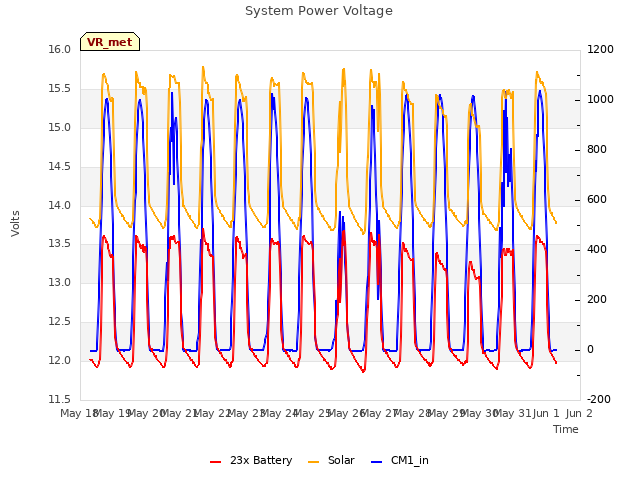 plot of System Power Voltage