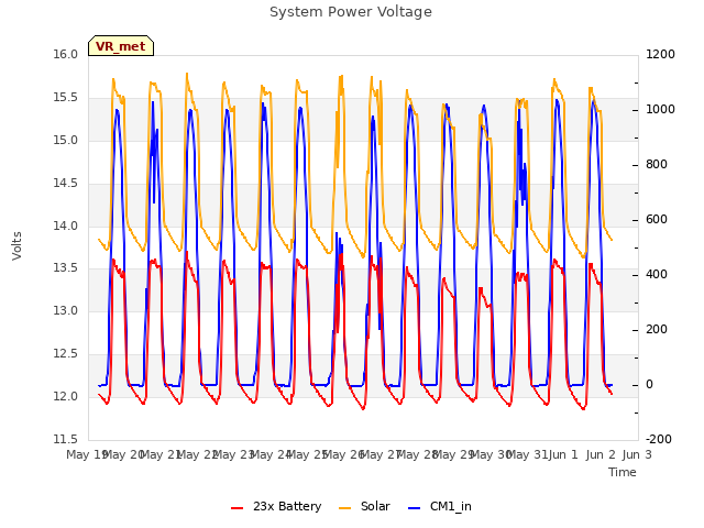plot of System Power Voltage