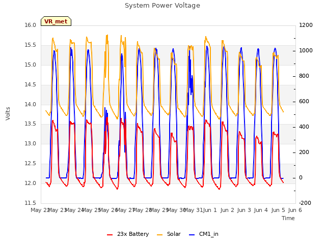 plot of System Power Voltage