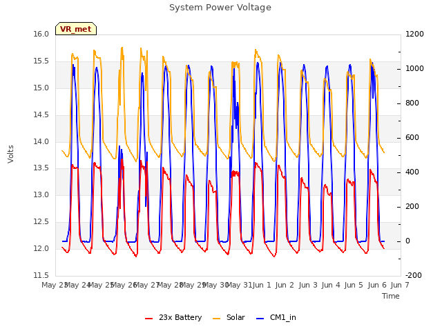 plot of System Power Voltage