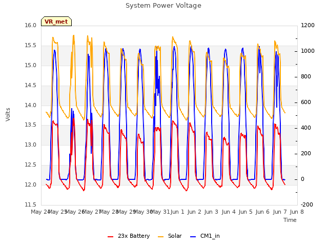 plot of System Power Voltage