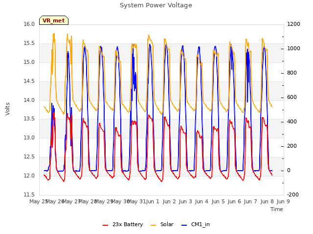 plot of System Power Voltage