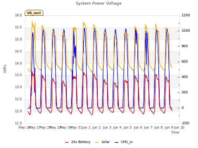 plot of System Power Voltage