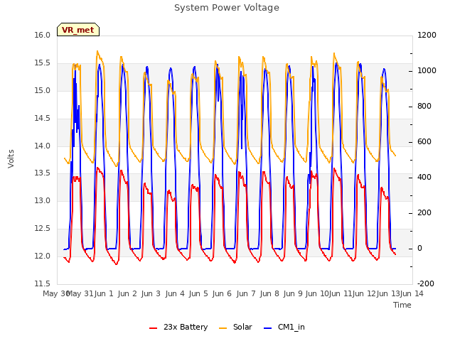 plot of System Power Voltage