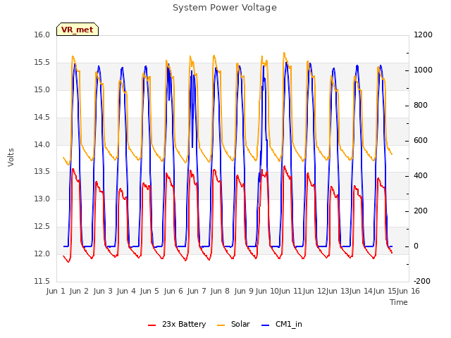 plot of System Power Voltage