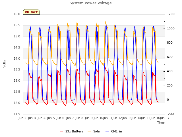 plot of System Power Voltage