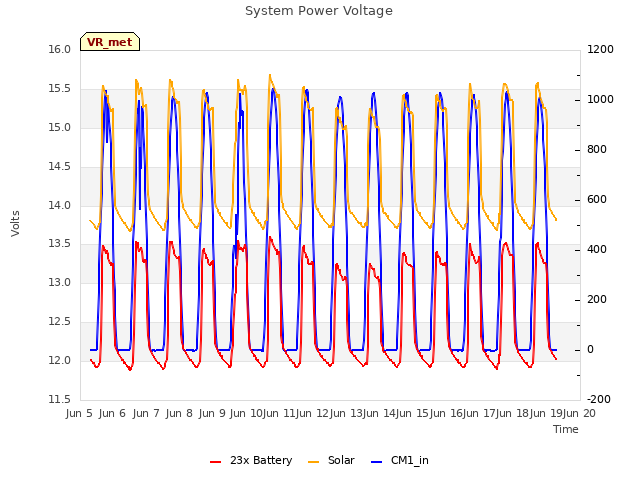 plot of System Power Voltage