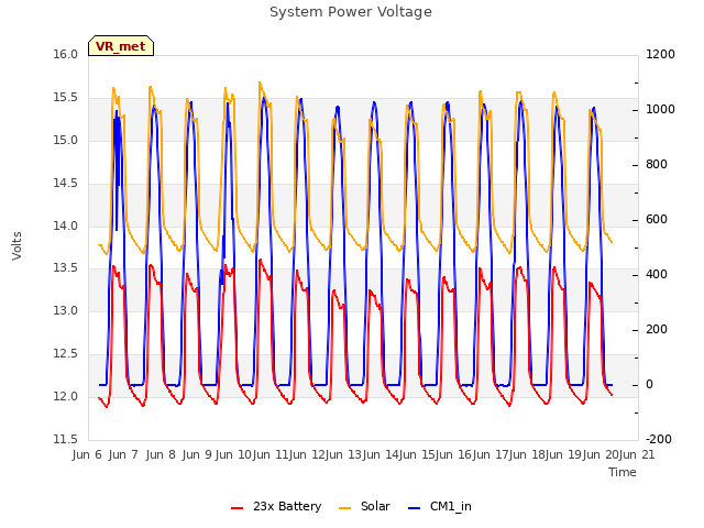 plot of System Power Voltage