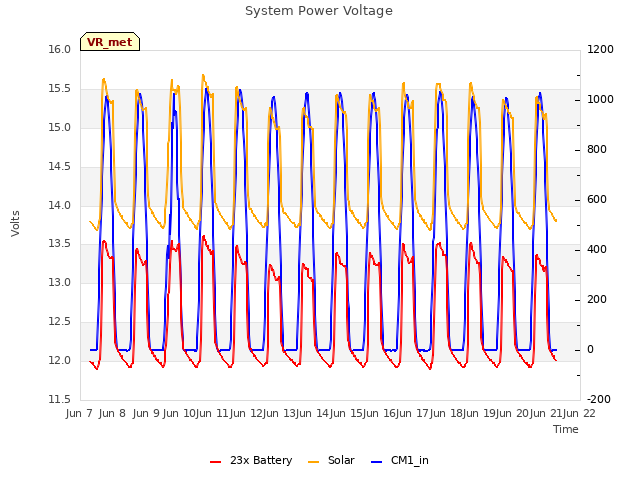 plot of System Power Voltage