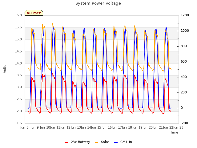 plot of System Power Voltage