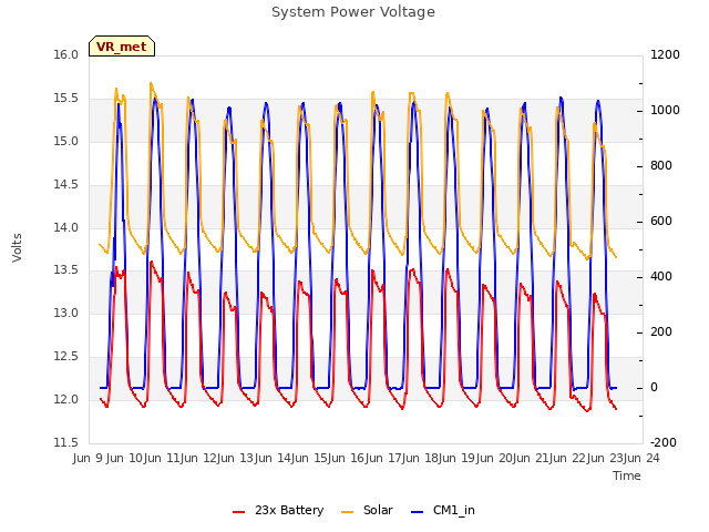 plot of System Power Voltage