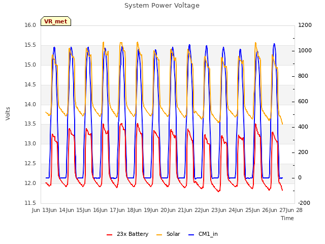 plot of System Power Voltage