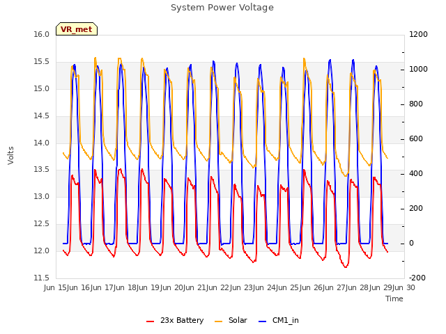 plot of System Power Voltage