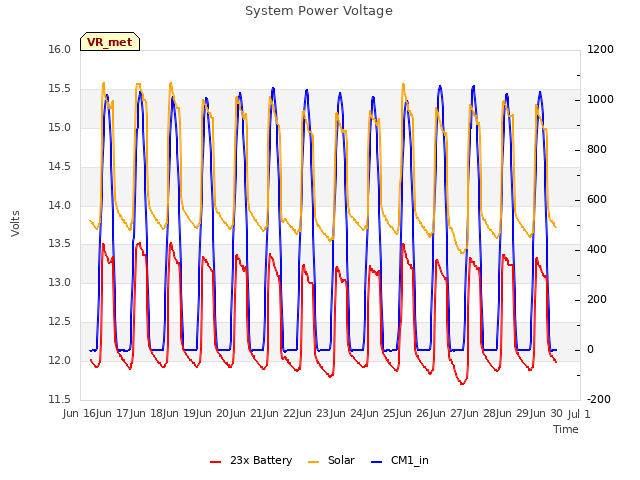 plot of System Power Voltage