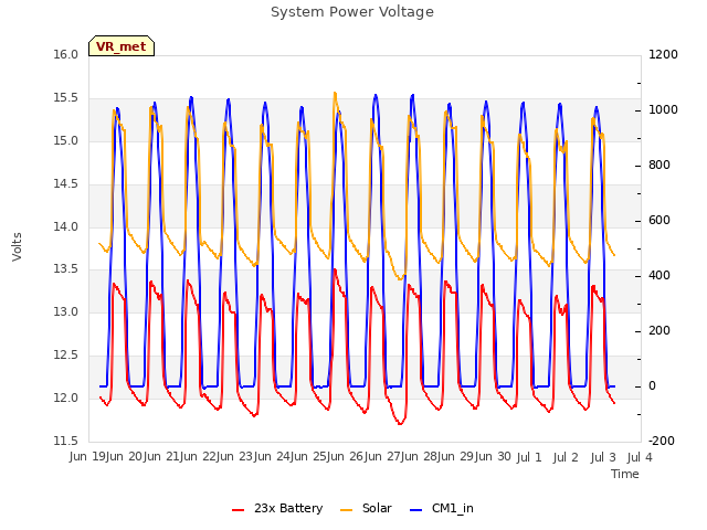 plot of System Power Voltage