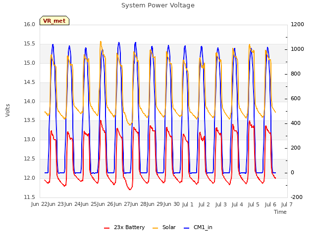 plot of System Power Voltage