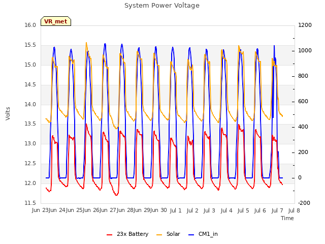 plot of System Power Voltage