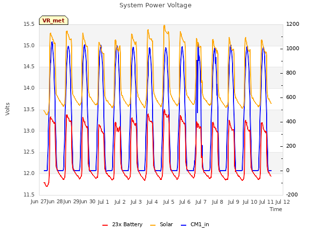 plot of System Power Voltage