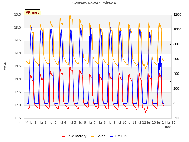 plot of System Power Voltage