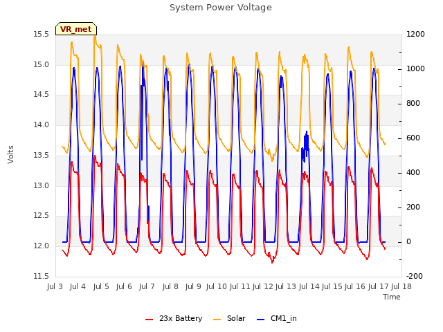 plot of System Power Voltage