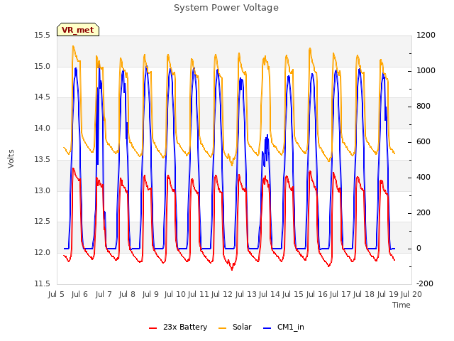 plot of System Power Voltage