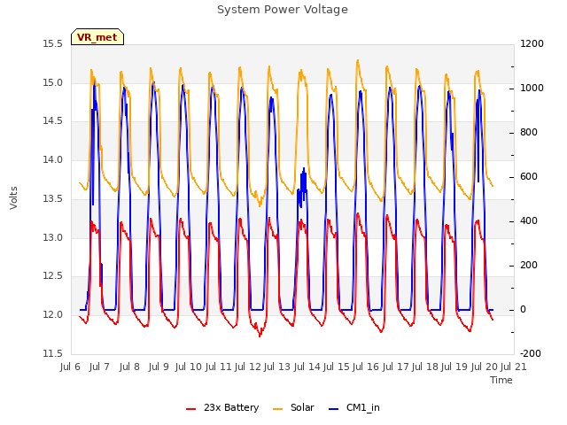 plot of System Power Voltage