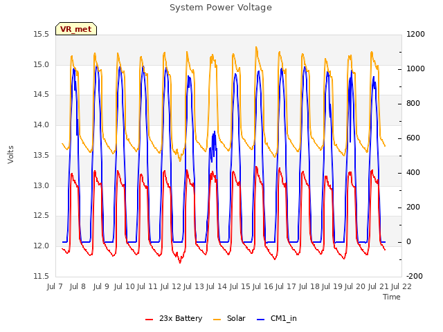 plot of System Power Voltage