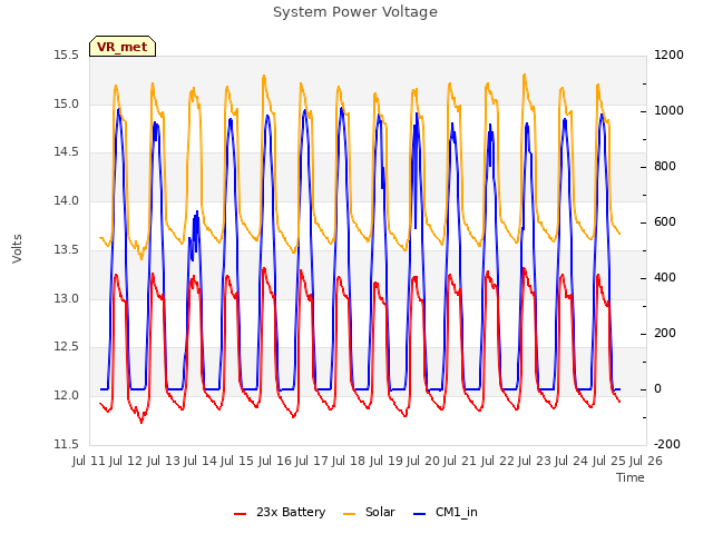 plot of System Power Voltage