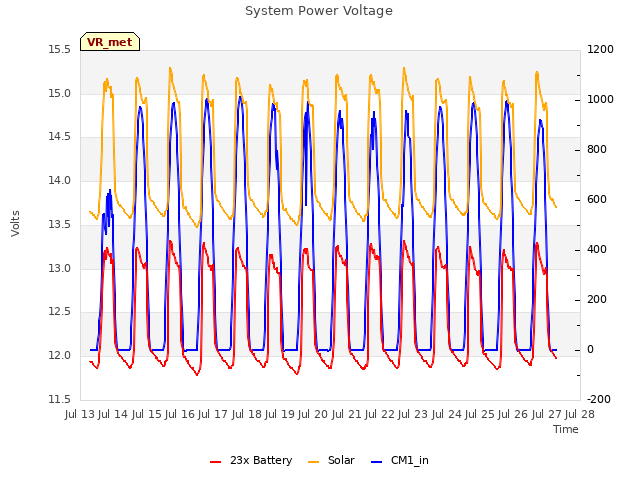 plot of System Power Voltage