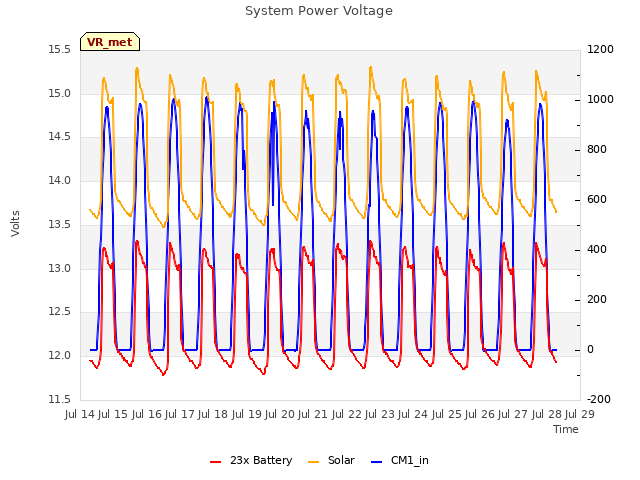 plot of System Power Voltage