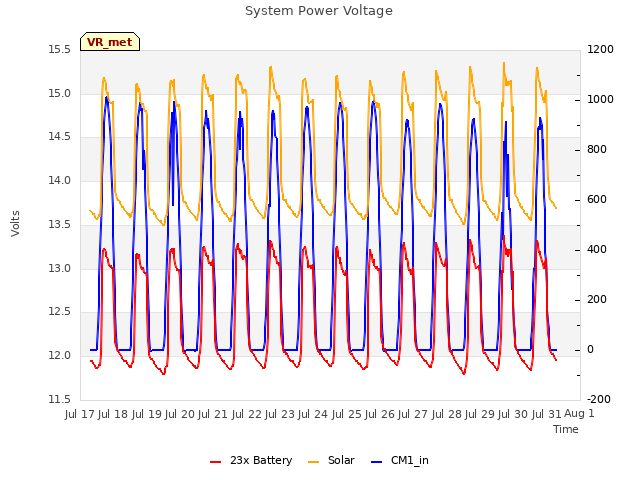 plot of System Power Voltage