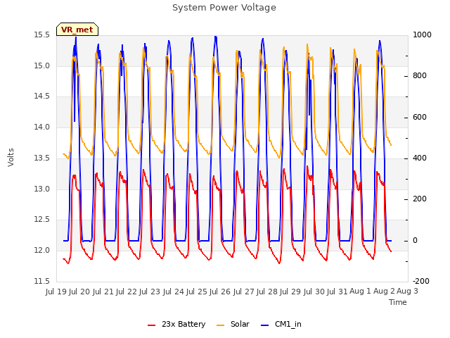 plot of System Power Voltage