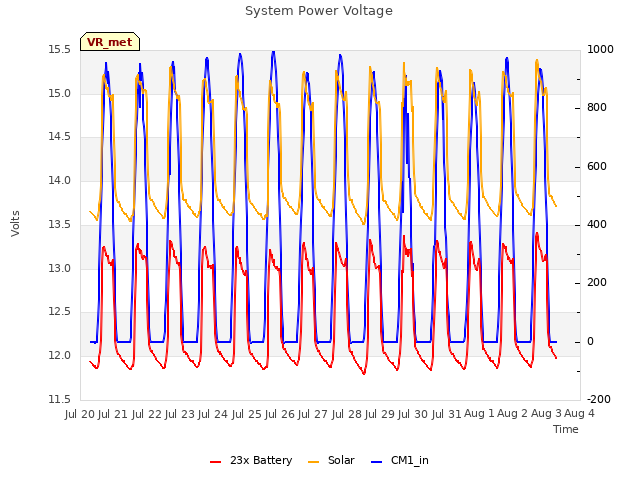 plot of System Power Voltage