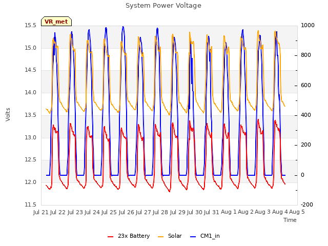 plot of System Power Voltage