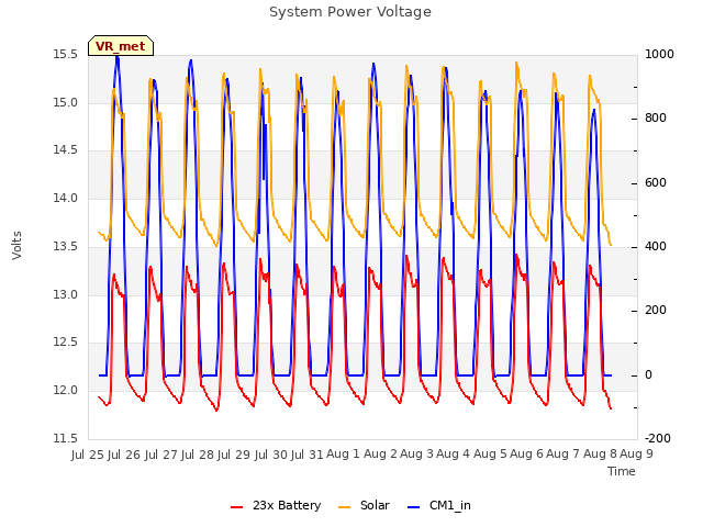 plot of System Power Voltage