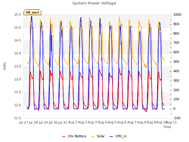 plot of System Power Voltage