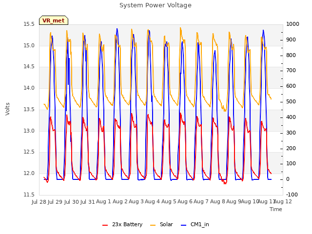 plot of System Power Voltage