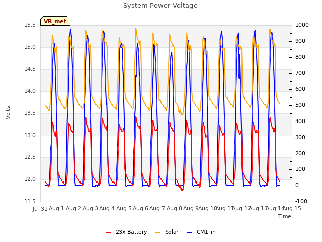 plot of System Power Voltage