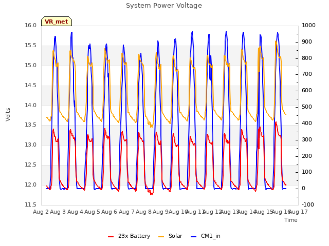 plot of System Power Voltage