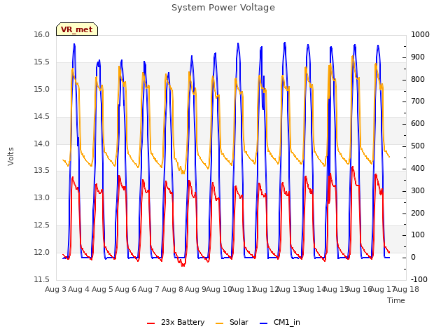 plot of System Power Voltage