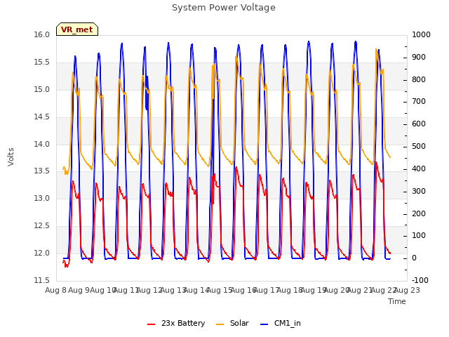 plot of System Power Voltage