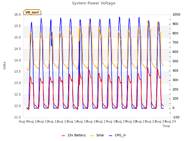 plot of System Power Voltage