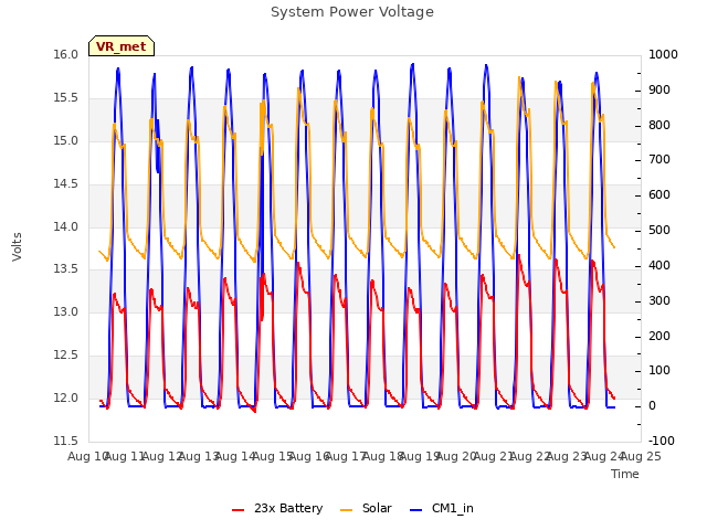 plot of System Power Voltage