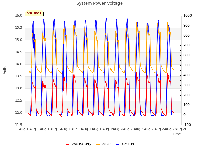 plot of System Power Voltage