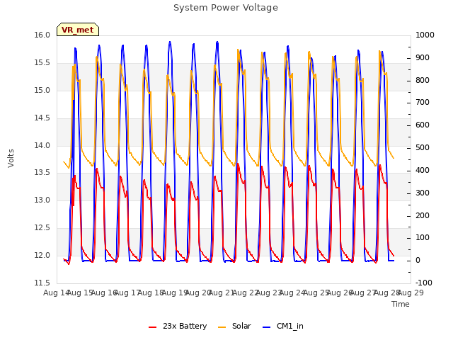 plot of System Power Voltage