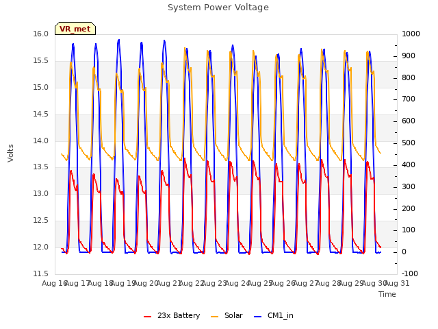 plot of System Power Voltage