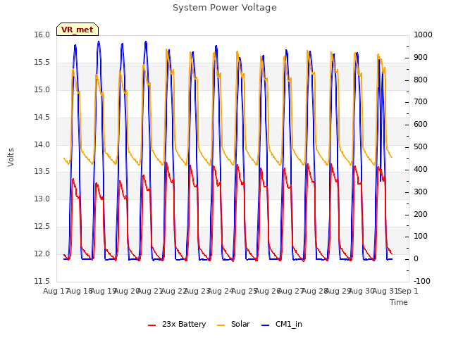 plot of System Power Voltage