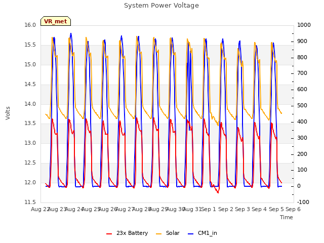 plot of System Power Voltage