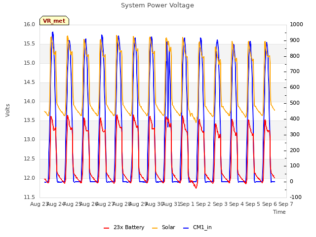 plot of System Power Voltage